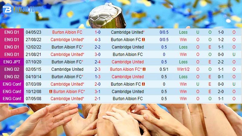 Thành tích đối đầu Burton Albion vs Cambridge trước đó